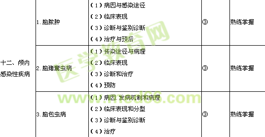 2013年神經(jīng)外科學(xué)主治醫(yī)師考試大綱