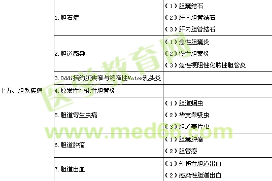 2013年普通外科學專業(yè)實踐能力考試大綱