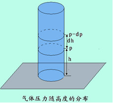 氣體分子在重力場(chǎng)中的分布