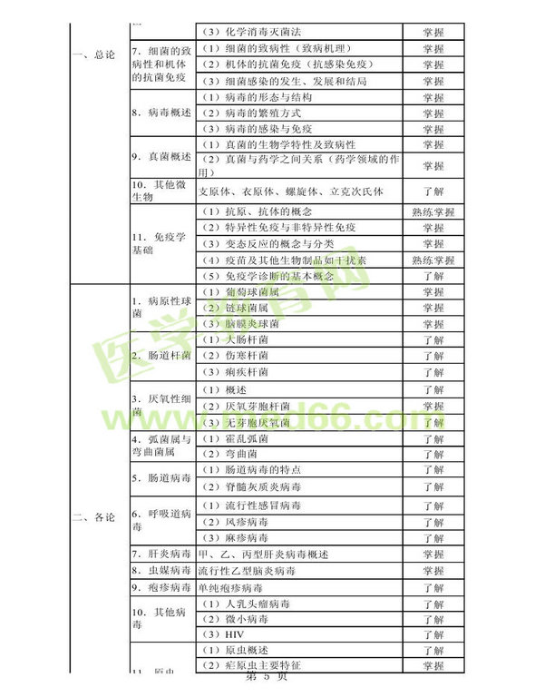 2014年衛(wèi)生資格藥學初級（師）考試大綱——基礎(chǔ)知識