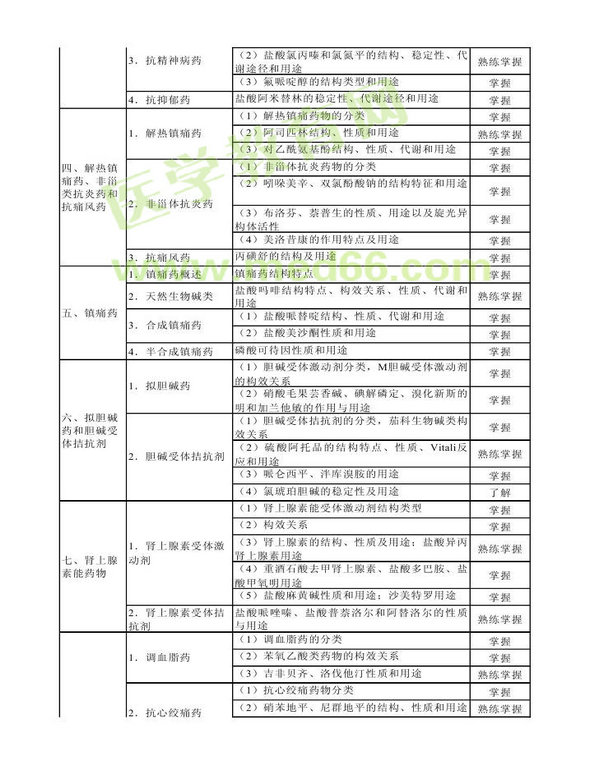 2013年衛(wèi)生資格藥學(xué)（中）級主管藥師考試大綱——基礎(chǔ)知識