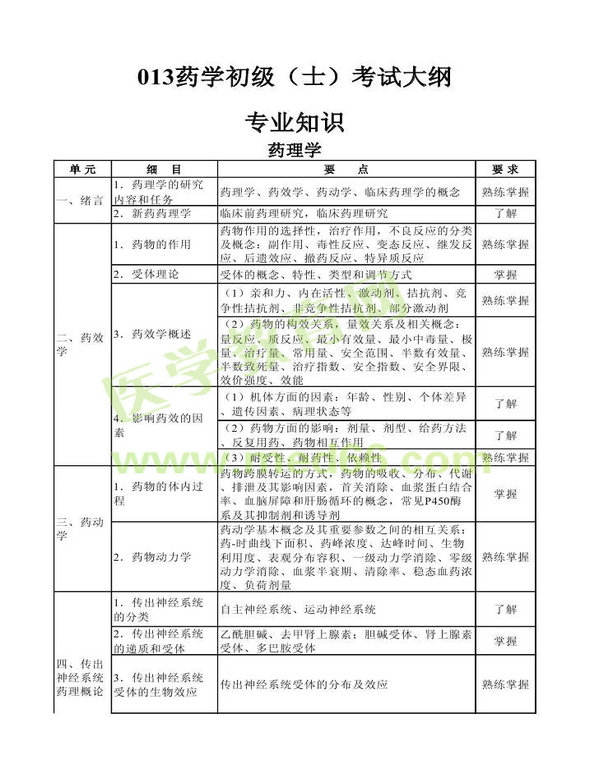 2013年衛(wèi)生資格藥學(xué)初級(jí)（士）考試大綱——專(zhuān)業(yè)知識(shí)