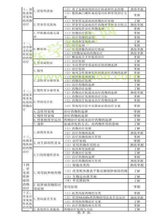 2014年衛(wèi)生資格藥學(xué)初級（師）考試大綱——專業(yè)實踐能力