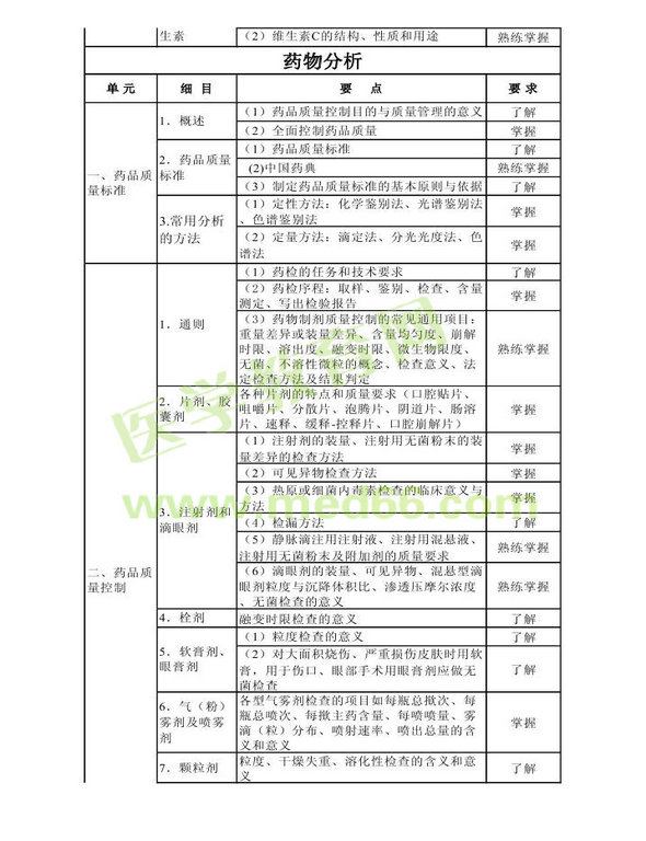 2014年衛(wèi)生資格藥學初級（師）考試大綱——基礎(chǔ)知識