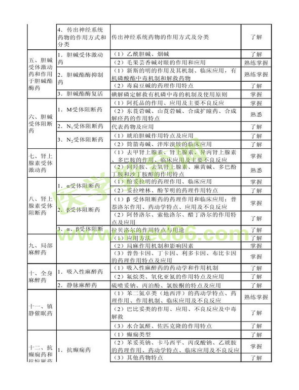 2013年衛(wèi)生資格藥學(xué)初級(jí)（士）考試大綱——專(zhuān)業(yè)知識(shí)