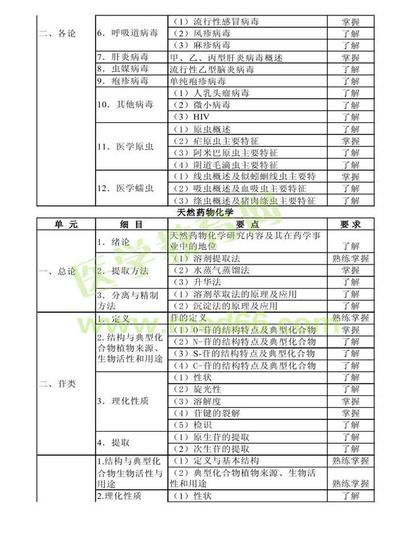 2013年衛(wèi)生資格藥學(xué)初級（士）考試大綱——基礎(chǔ)知識