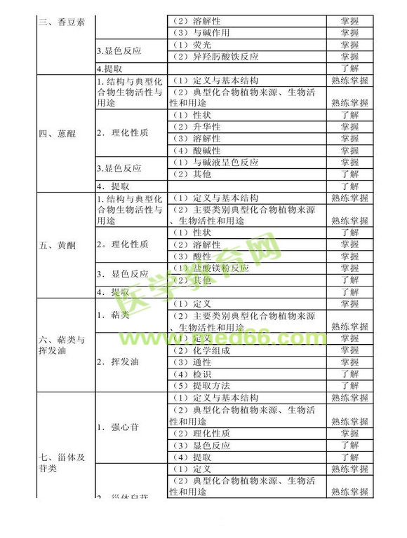 2013年衛(wèi)生資格藥學(xué)初級（士）考試大綱——基礎(chǔ)知識