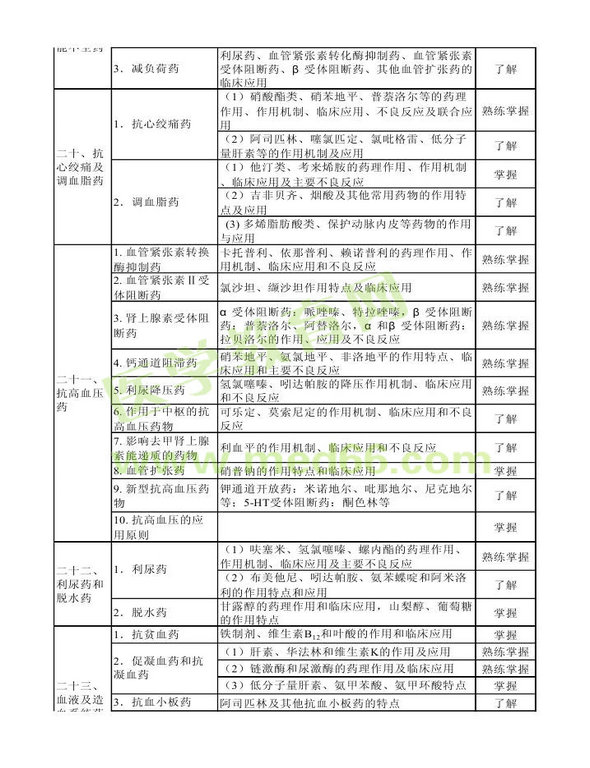 2013年衛(wèi)生資格藥學(xué)初級(jí)（士）考試大綱——專(zhuān)業(yè)知識(shí)