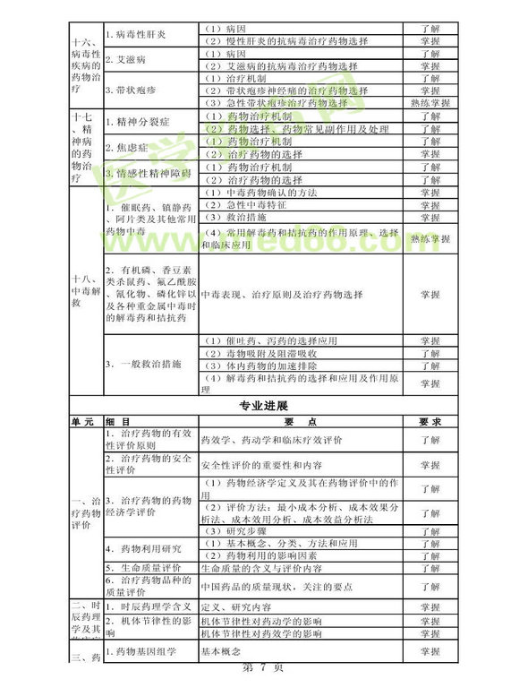 2014年衛(wèi)生資格藥學(xué)初級（師）考試大綱——專業(yè)實踐能力