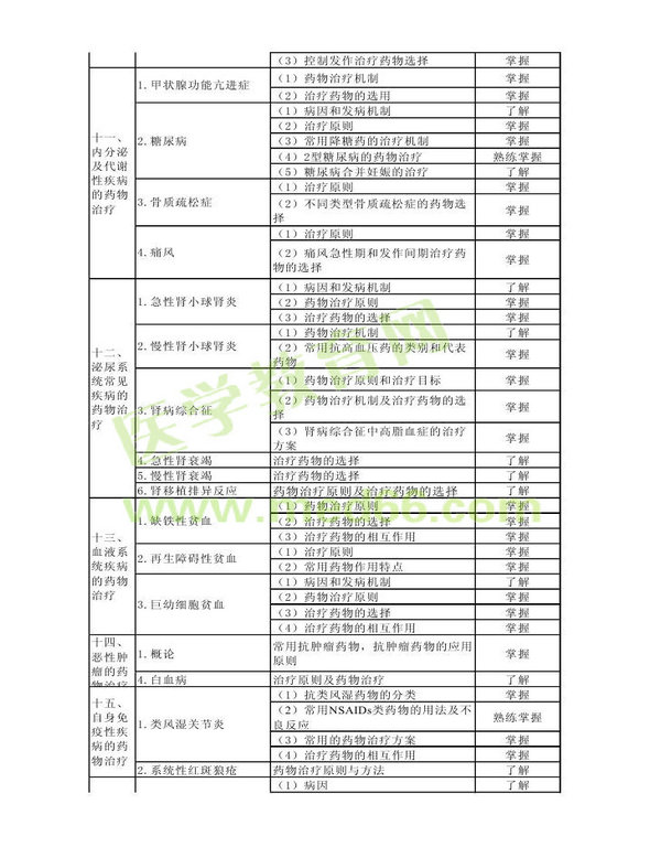 2013年衛(wèi)生資格藥學(xué)初級（士）考試大綱——專業(yè)實踐能力