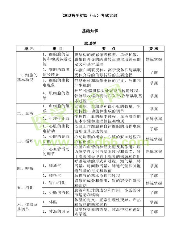 2013年衛(wèi)生資格藥學(xué)初級（士）考試大綱——基礎(chǔ)知識