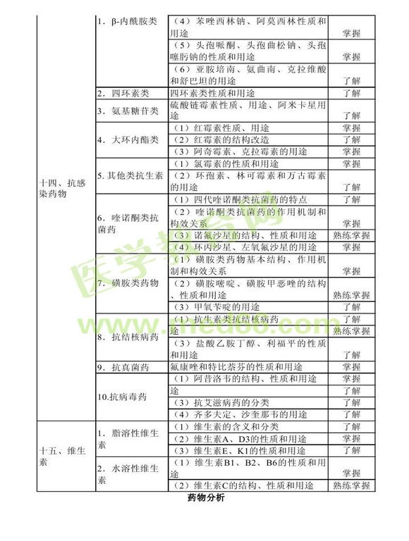 2013年衛(wèi)生資格藥學(xué)初級（士）考試大綱——基礎(chǔ)知識