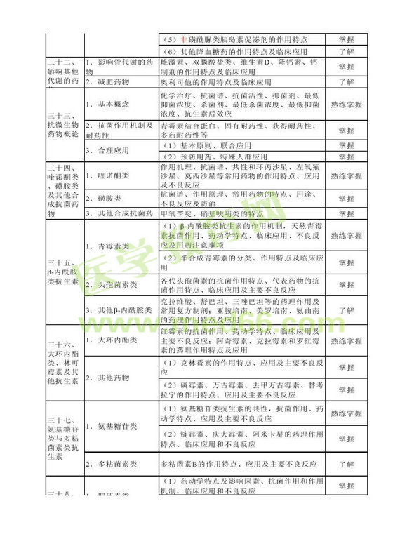 2013年衛(wèi)生資格藥學(xué)（中）級主管藥師考試大綱——專業(yè)知識