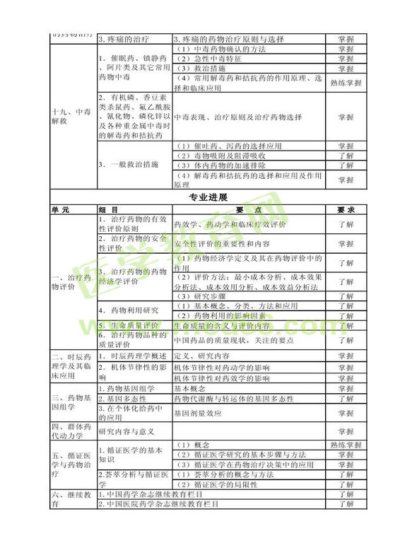 2014年衛(wèi)生資格藥學(xué)（中）級(jí)主管藥師考試大綱——專業(yè)實(shí)踐能力