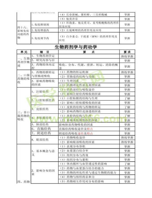 2013年衛(wèi)生資格藥學(xué)（中）級主管藥師考試大綱——專業(yè)知識