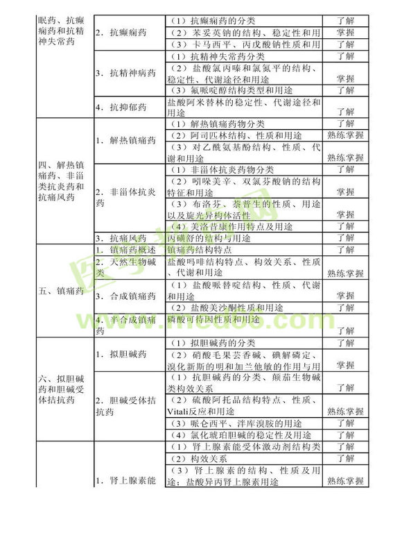 2013年衛(wèi)生資格藥學(xué)初級（士）考試大綱——基礎(chǔ)知識