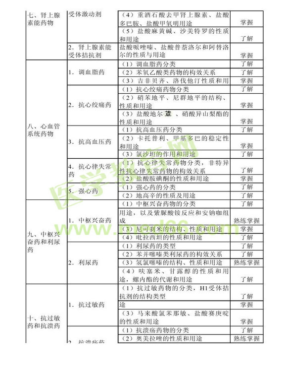 2013年衛(wèi)生資格藥學(xué)初級（士）考試大綱——基礎(chǔ)知識