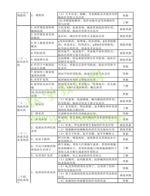 2013年衛(wèi)生資格藥學(xué)（中）級主管藥師考試大綱——專業(yè)知識