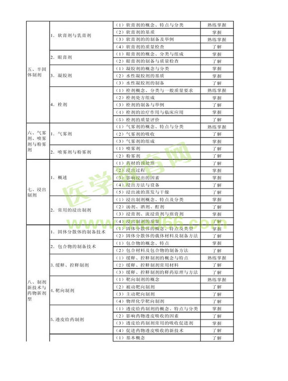 2013年衛(wèi)生資格藥學(xué)初級(jí)（士）考試大綱——相關(guān)專業(yè)知識(shí)