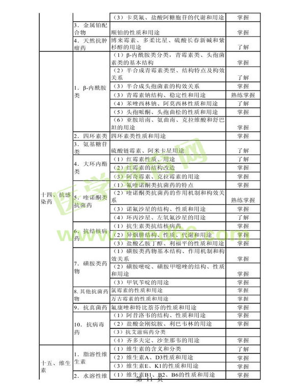 2014年衛(wèi)生資格藥學初級（師）考試大綱——基礎(chǔ)知識