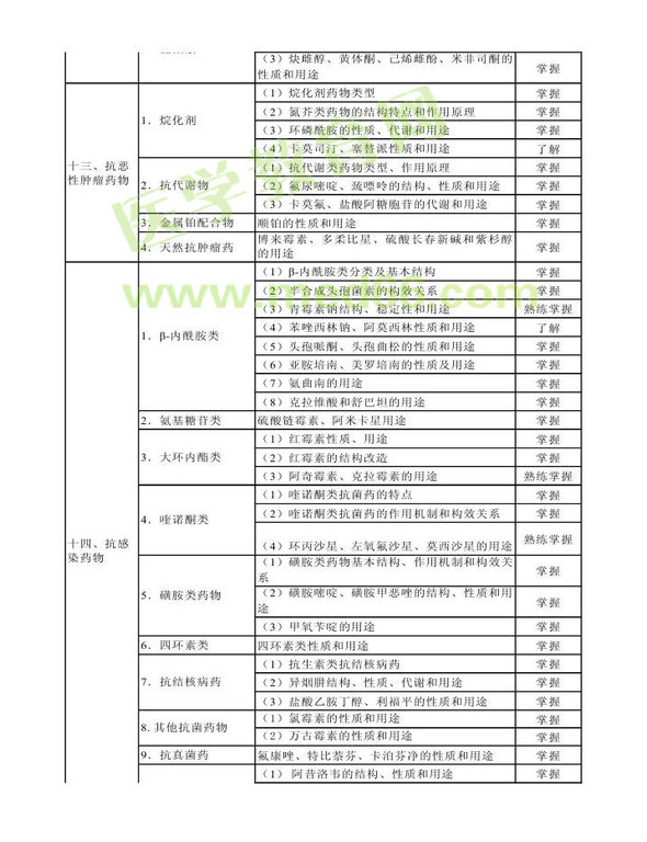 2013年衛(wèi)生資格藥學(xué)（中）級主管藥師考試大綱——基礎(chǔ)知識