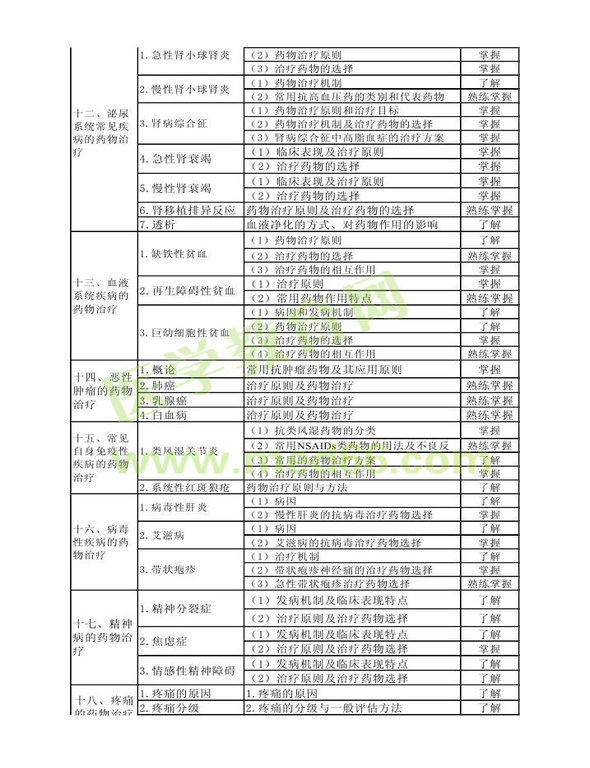 2014年衛(wèi)生資格藥學(xué)（中）級(jí)主管藥師考試大綱——專業(yè)實(shí)踐能力