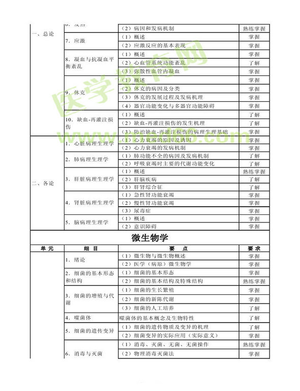 2013年衛(wèi)生資格藥學(xué)（中）級主管藥師考試大綱——基礎(chǔ)知識