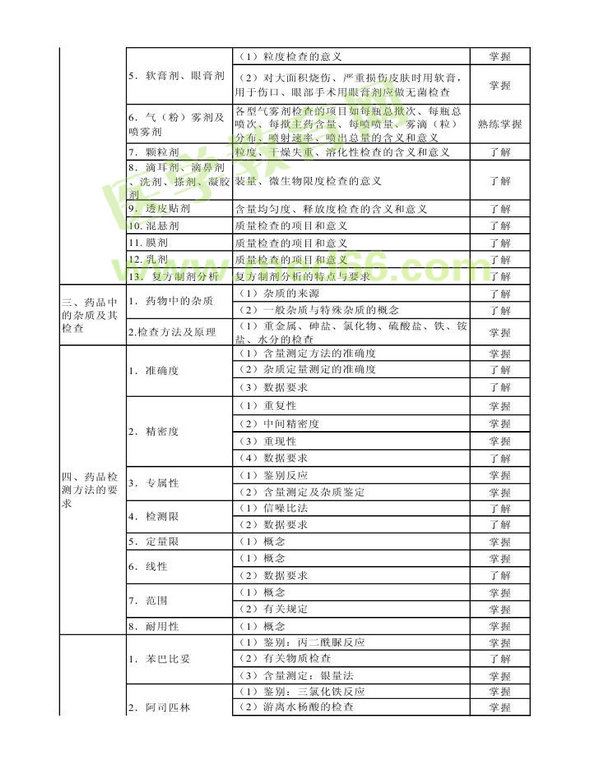 2013年衛(wèi)生資格藥學(xué)（中）級主管藥師考試大綱——基礎(chǔ)知識