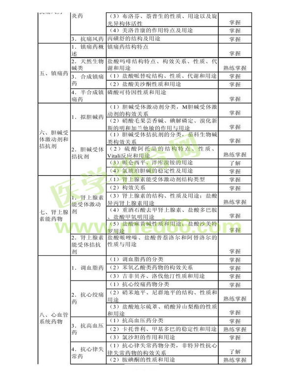 2014年衛(wèi)生資格藥學初級（師）考試大綱——基礎(chǔ)知識