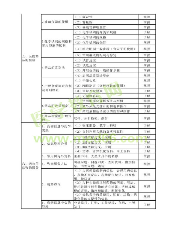 2014年衛(wèi)生資格藥學(xué)（中）級(jí)主管藥師考試大綱——專業(yè)實(shí)踐能力