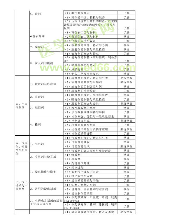 2014年衛(wèi)生資格藥學(xué)初級（師）考試大綱——相關(guān)專業(yè)知識