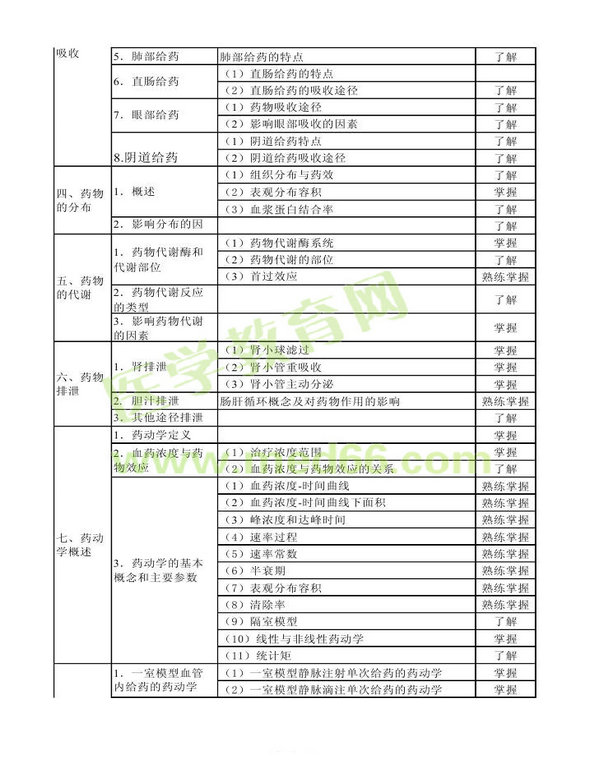 2013年衛(wèi)生資格藥學(xué)初級(jí)（士）考試大綱——專(zhuān)業(yè)知識(shí)