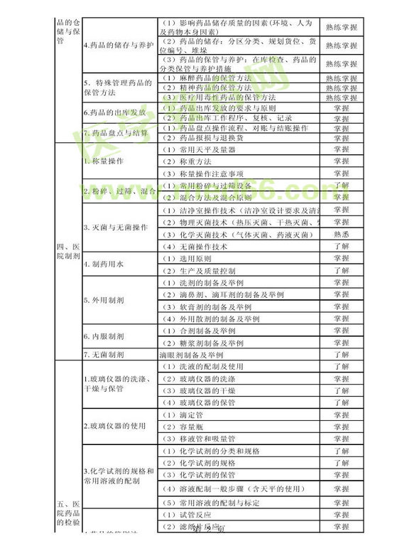 2014年衛(wèi)生資格藥學(xué)初級（師）考試大綱——專業(yè)實踐能力