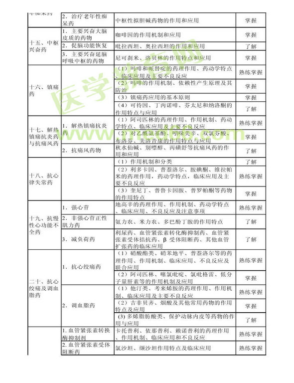 2014年衛(wèi)生資格藥學(xué)初級（師）考試大綱——專業(yè)知識