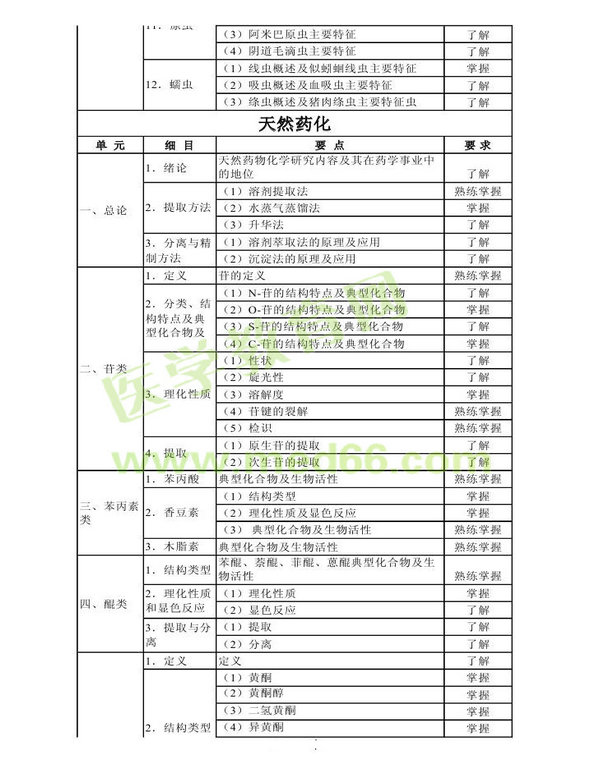 2014年衛(wèi)生資格藥學初級（師）考試大綱——基礎(chǔ)知識