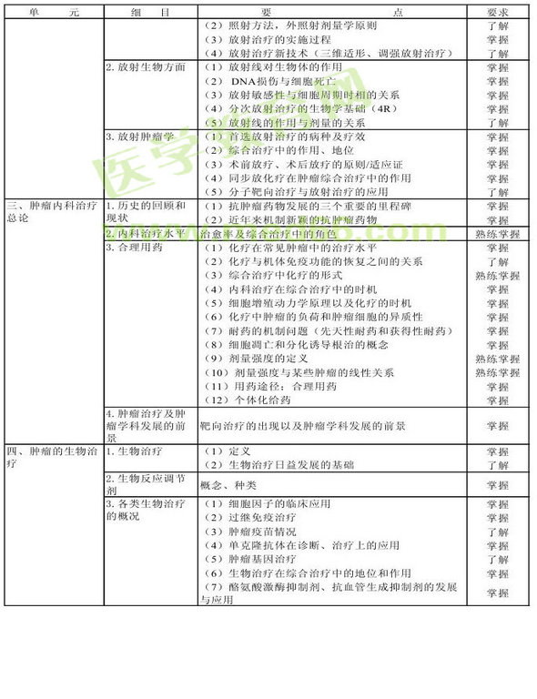 2013年腫瘤學考試大綱（專業(yè)代碼341-343）-相關專業(yè)知識