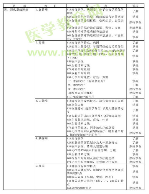 　　2013年腫瘤內(nèi)科學(xué)考試大綱（專業(yè)代碼341）-專業(yè)知識(shí)