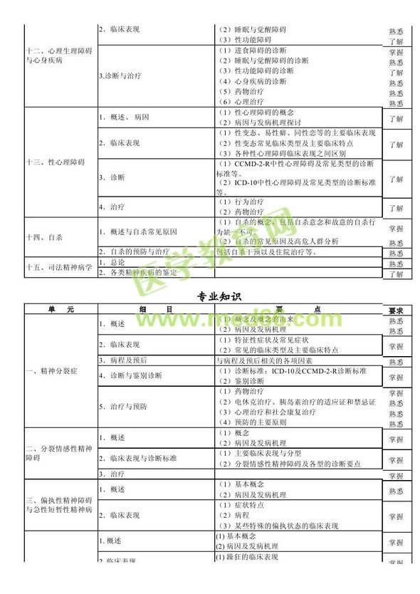 　　2013年神經病學考試大綱（專業(yè)代碼340）