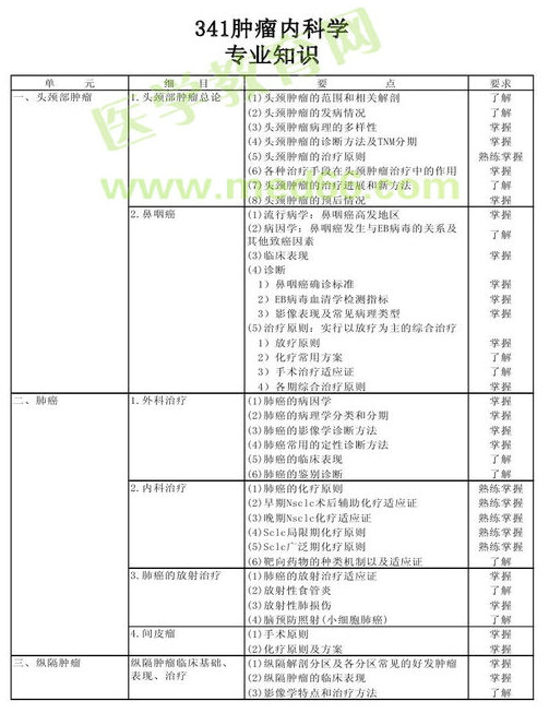 　　2013年腫瘤內(nèi)科學(xué)考試大綱（專業(yè)代碼341）-專業(yè)知識(shí)