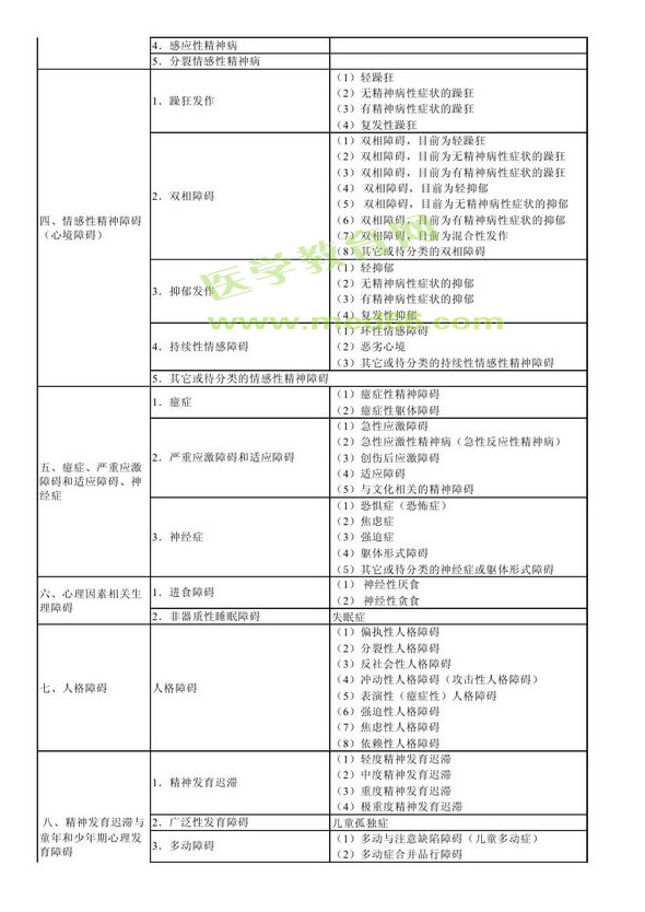 　　2013年神經病學考試大綱（專業(yè)代碼340）