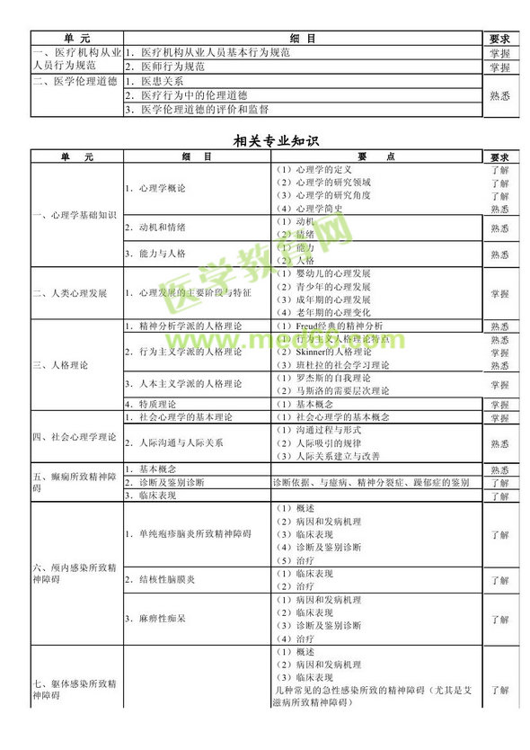 　　2013年神經病學考試大綱（專業(yè)代碼340）