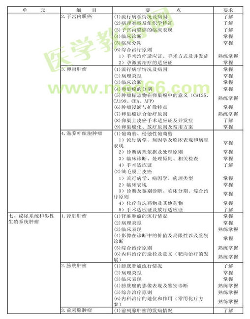 　　2013年腫瘤內(nèi)科學(xué)考試大綱（專業(yè)代碼341）-專業(yè)知識(shí)