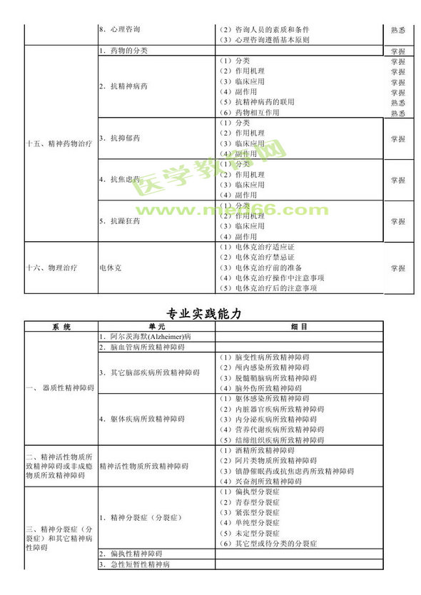 　　2013年神經病學考試大綱（專業(yè)代碼340）