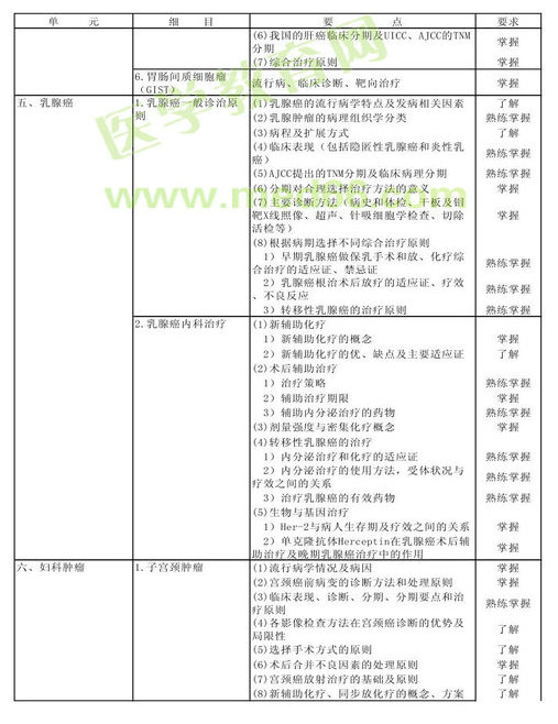 　　2013年腫瘤內(nèi)科學(xué)考試大綱（專業(yè)代碼341）-專業(yè)知識(shí)