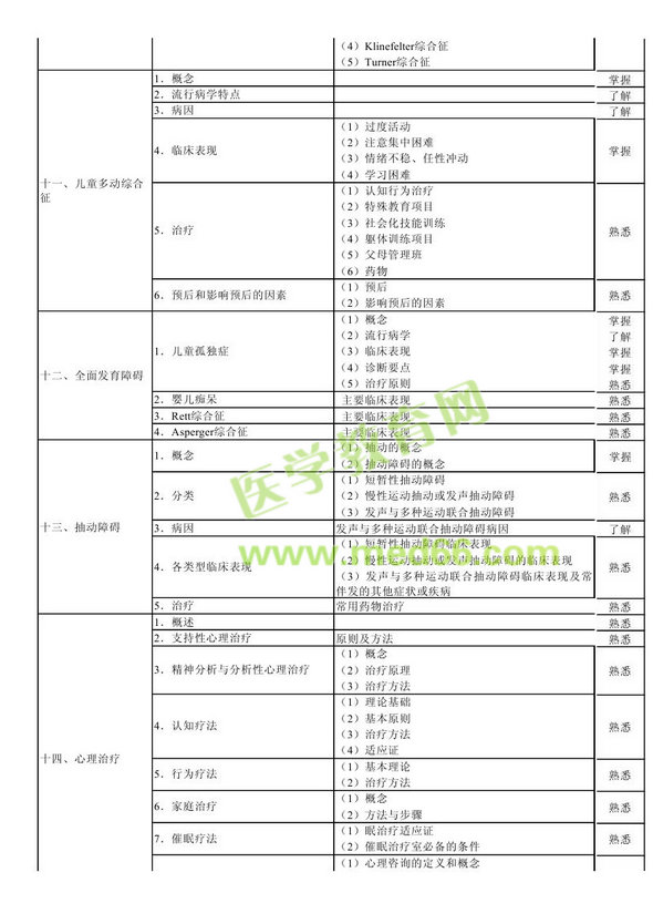 　　2013年神經病學考試大綱（專業(yè)代碼340）