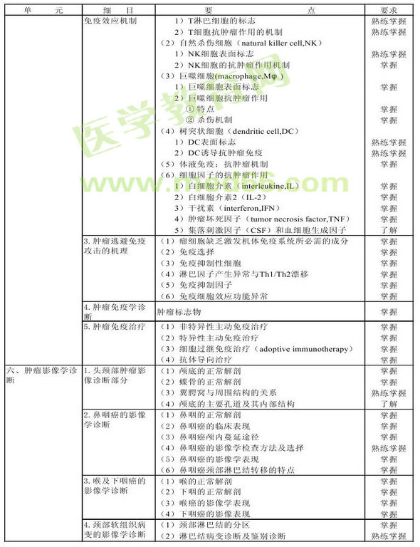 2013年腫瘤學考試大綱（專業(yè)代碼341-343）-相關專業(yè)知識