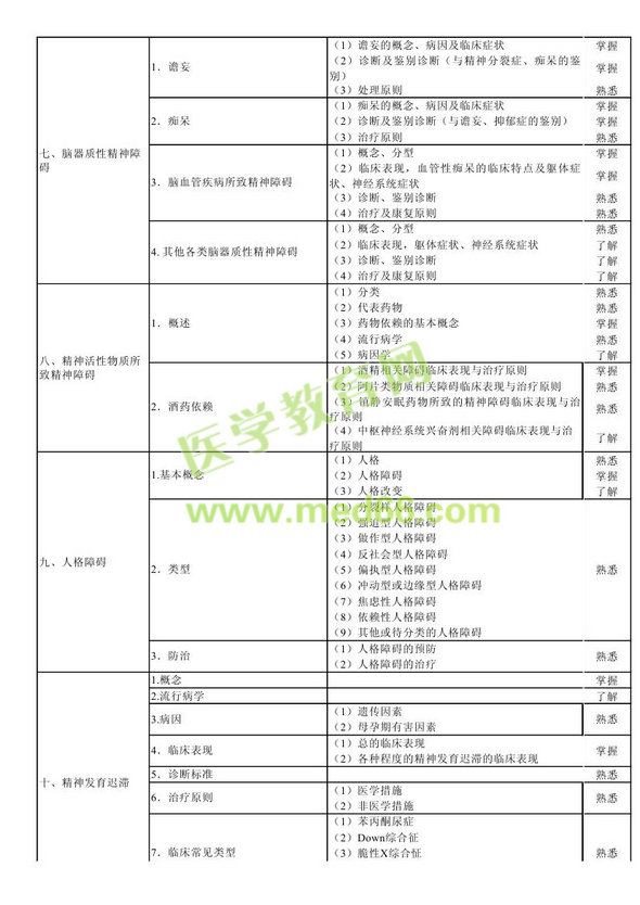 　　2013年神經病學考試大綱（專業(yè)代碼340）