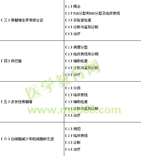 2014年臨床執(zhí)業(yè)醫(yī)師《血液系統(tǒng)》考試大綱