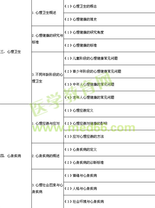 2014年臨床執(zhí)業(yè)醫(yī)師《醫(yī)學(xué)心理學(xué)》考試大綱