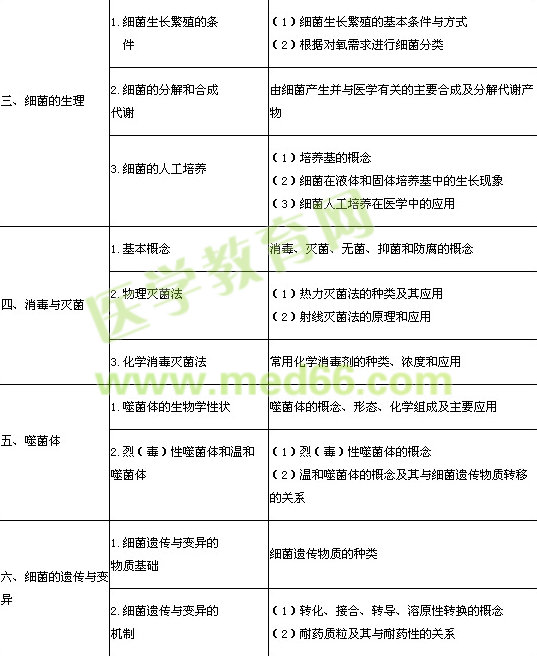 2014年臨床執(zhí)業(yè)醫(yī)師考試《醫(yī)學微生物學》大綱